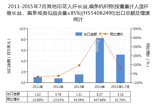 2011-2015年7月其他印花人纖長絲,扁條機(jī)織物(按重量計(jì)人造纖維長絲、扁條或類似品含量≥85%)(HS54082490)出口總額及增速統(tǒng)計(jì)